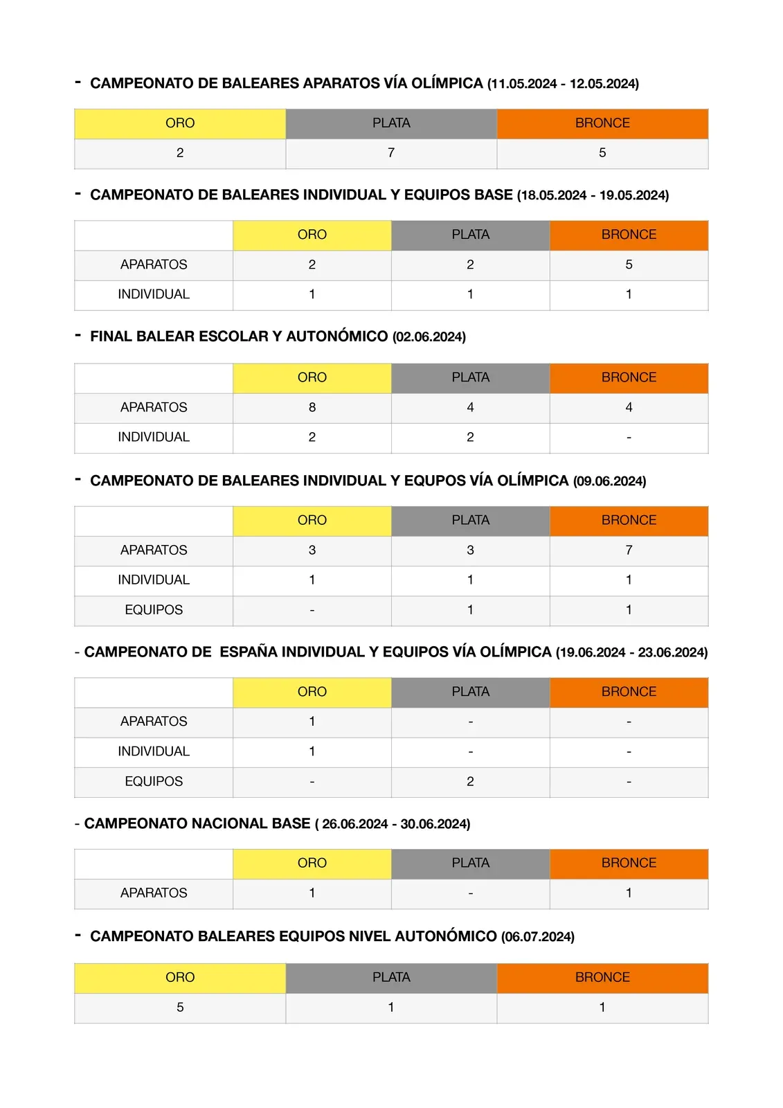 Memoria deportiva hasta julio de 2024