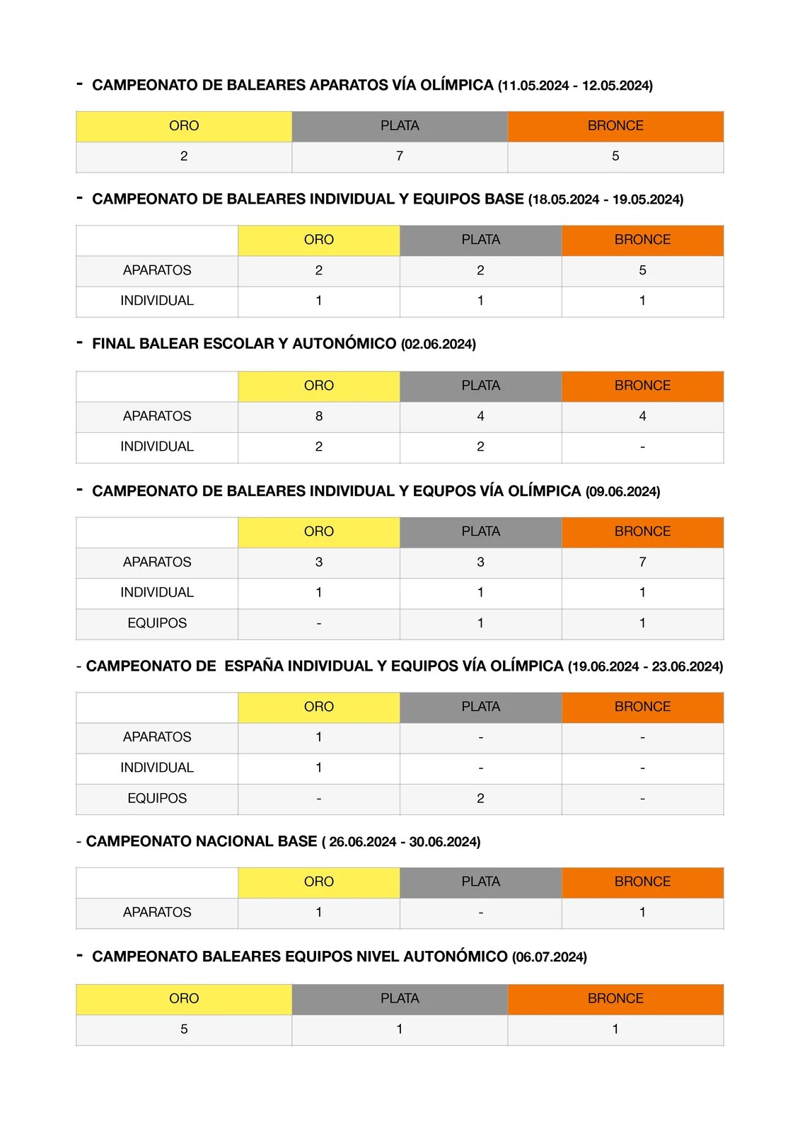 Memoria deportiva hasta julio de 2024